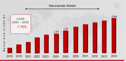 Niacinamide Market Analysis : Niacinamid... by Mrfr, Anuj